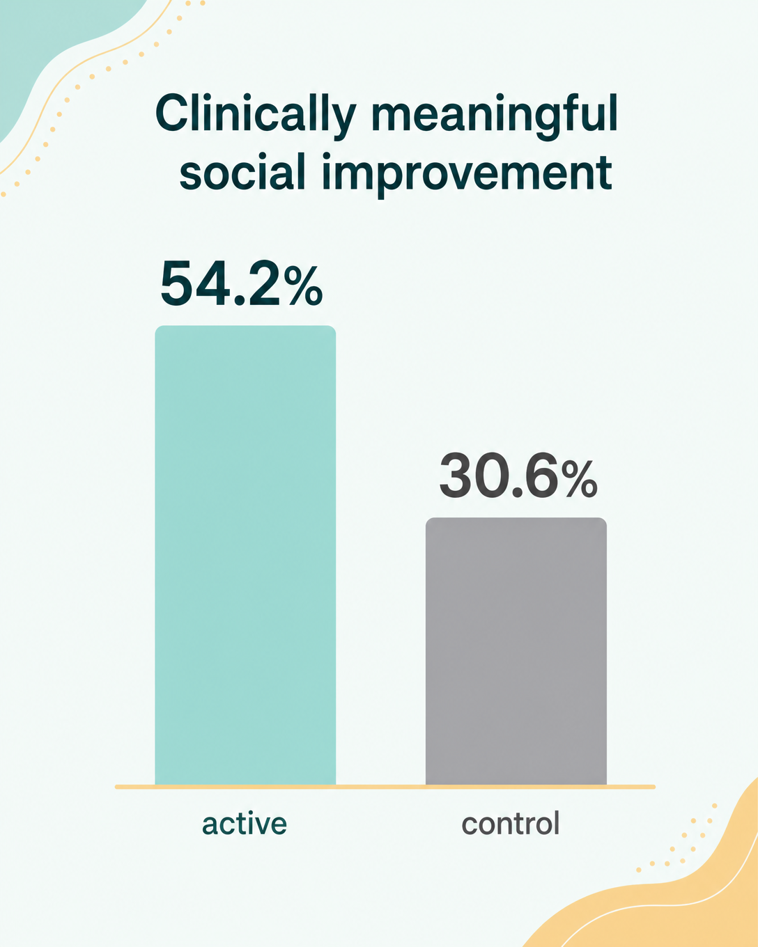 Social functioning improvement chart