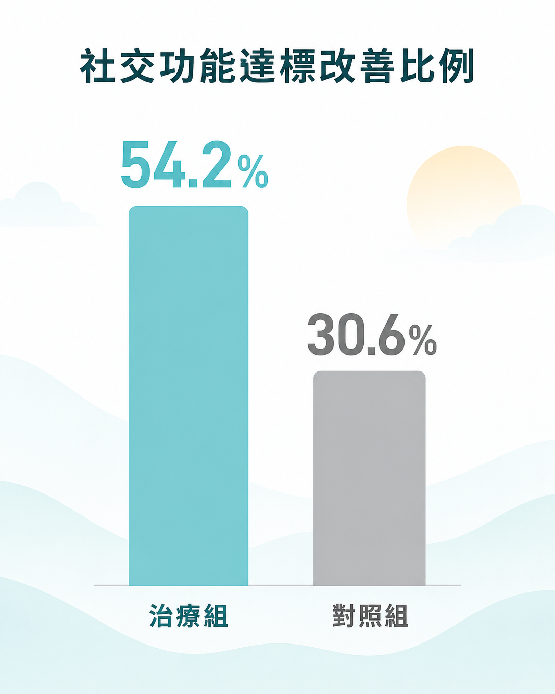 社交功能達標改善比例：治療組 54.2%，對照組 30.6%
