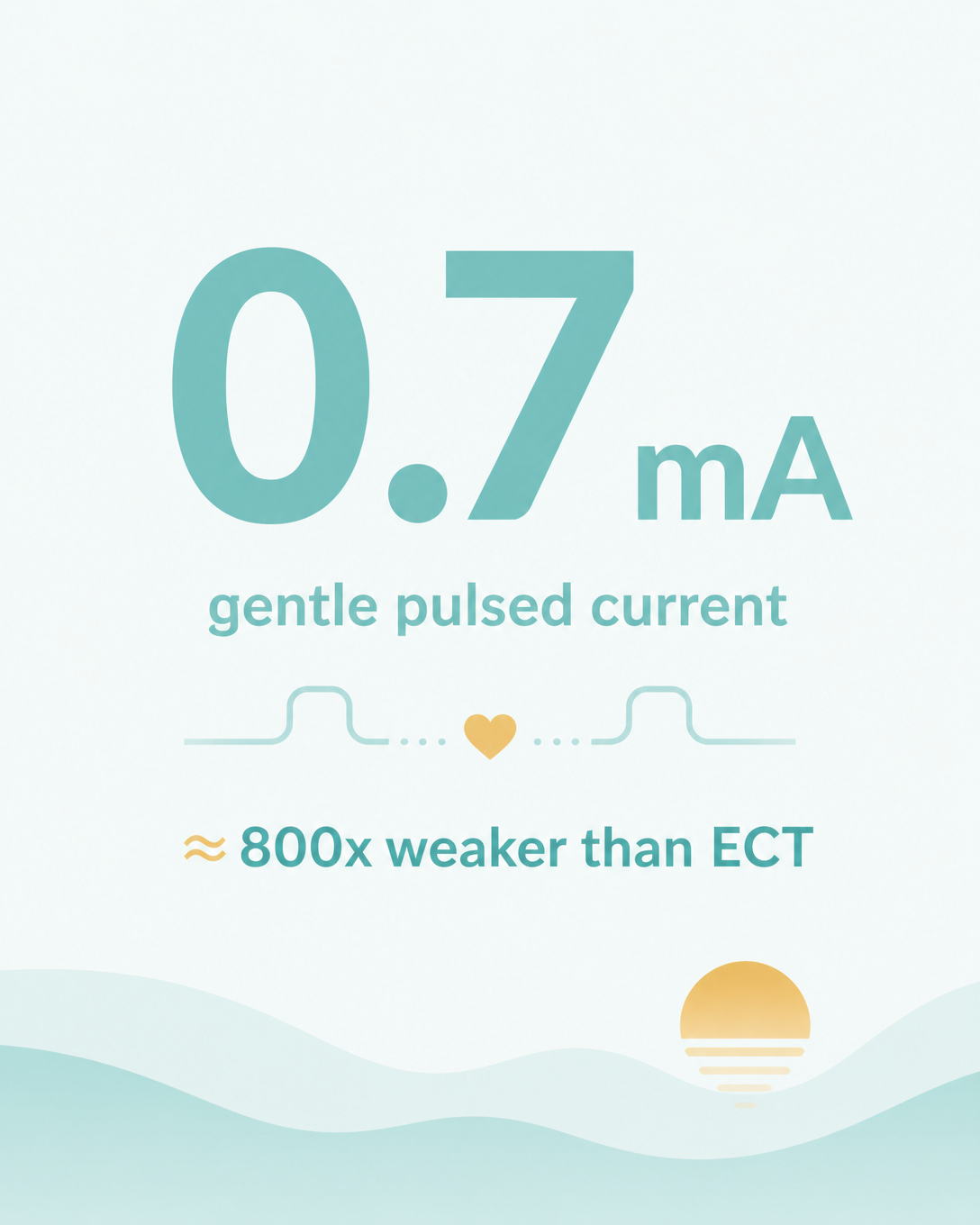 Gentle pulsed current: 0.7 mA, about 1/800 of electroconvulsive therapy