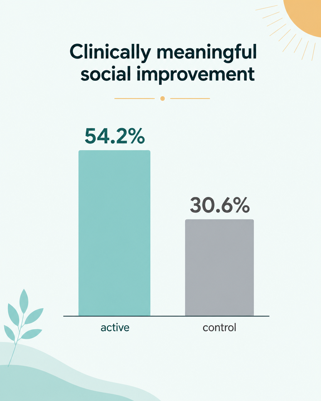 Clinically meaningful social improvement: 54.2% vs 30.6%