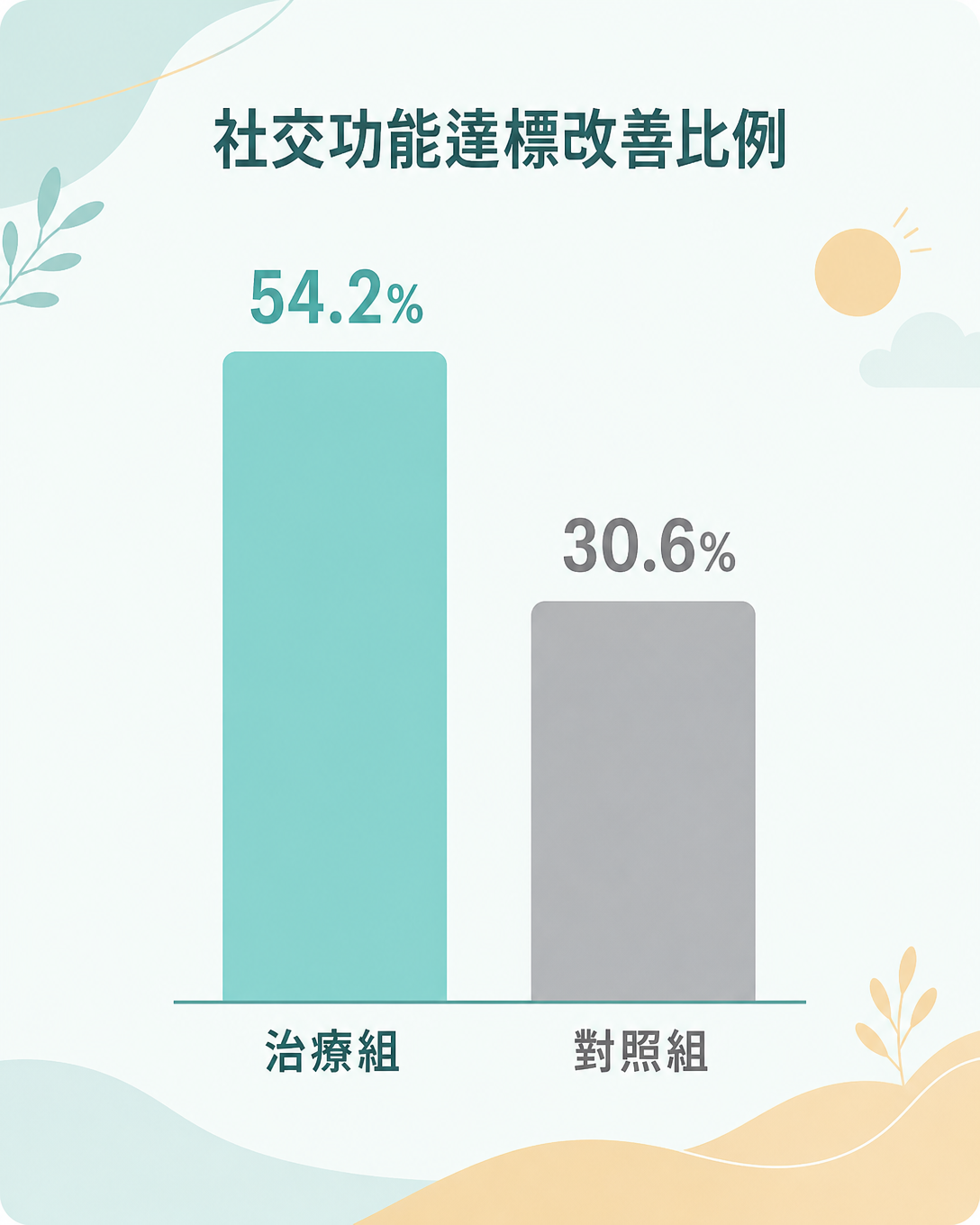 社交功能達標改善比例：54.2% 對 30.6%