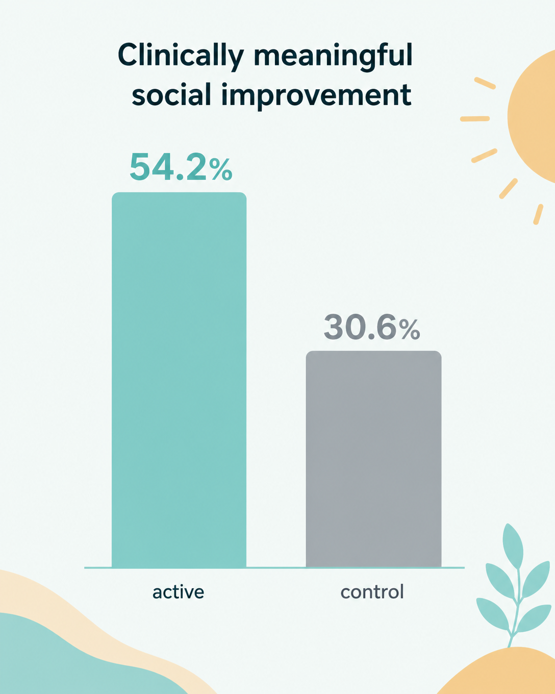 Clinically meaningful social improvement: 54.2% vs 30.6%