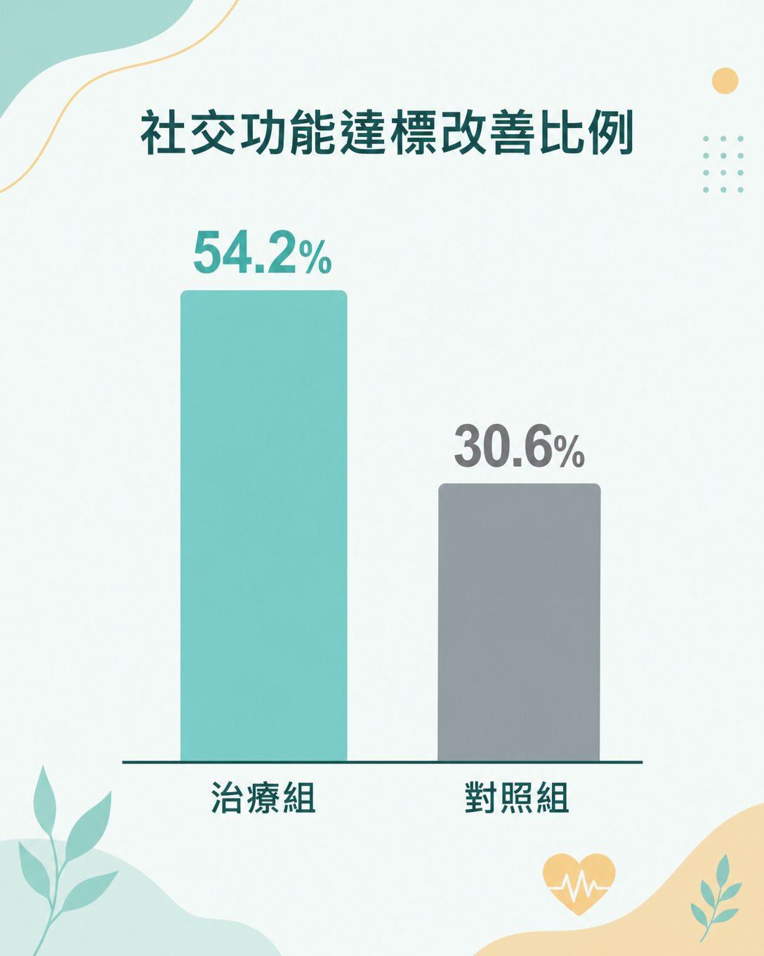 社交功能達標改善比例：54.2% 對 30.6%