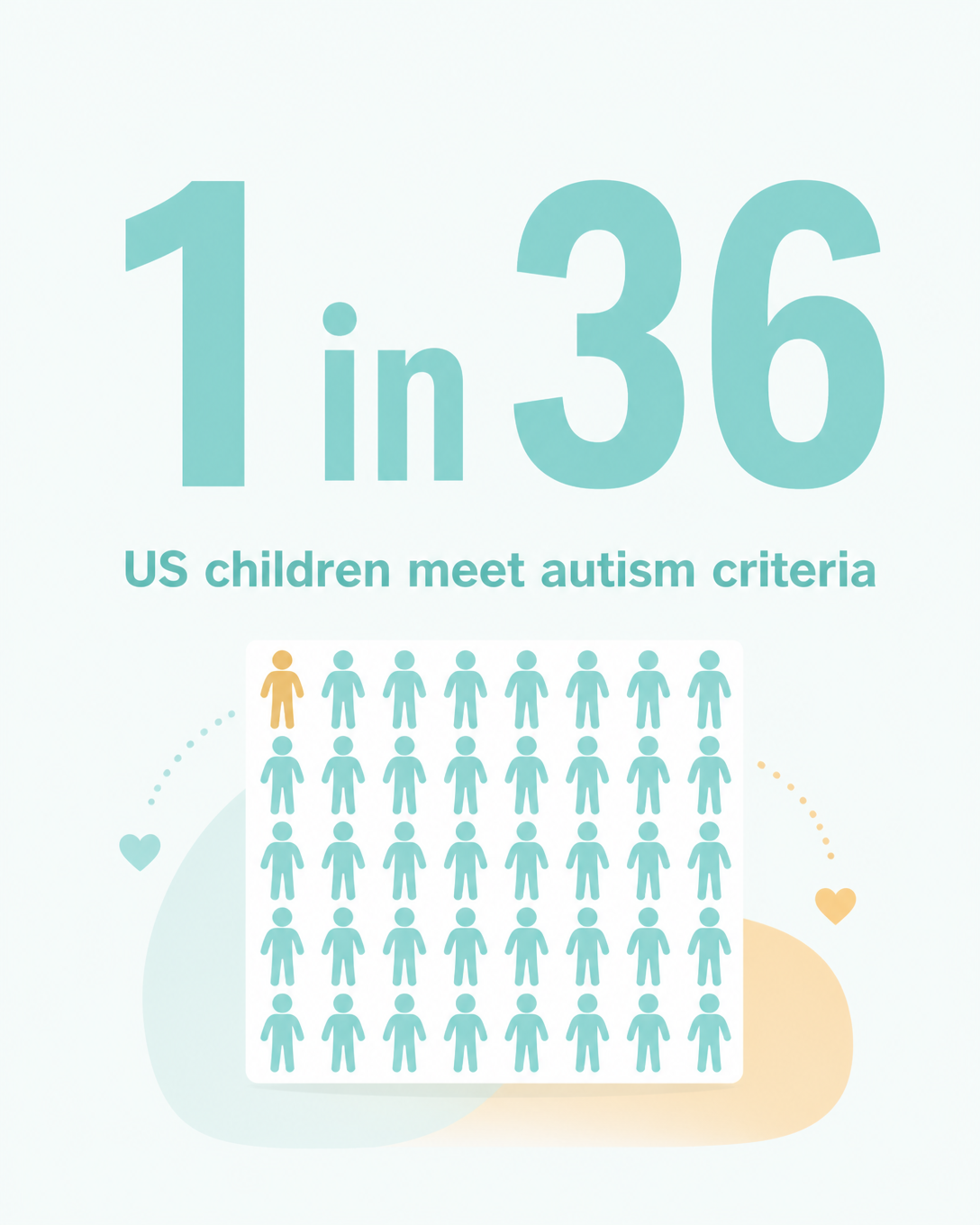 About 1 in 36 US children meet autism criteria