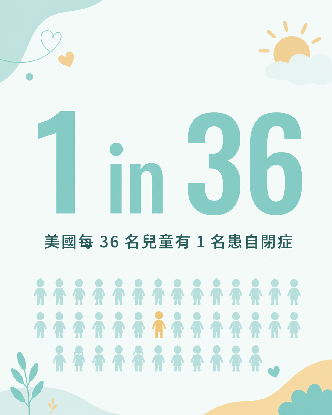 自閉症盛行率：每 36 名兒童有 1 名