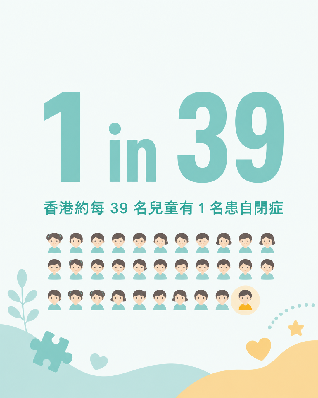 香港自閉症盛行率：約每 39 名兒童有 1 名