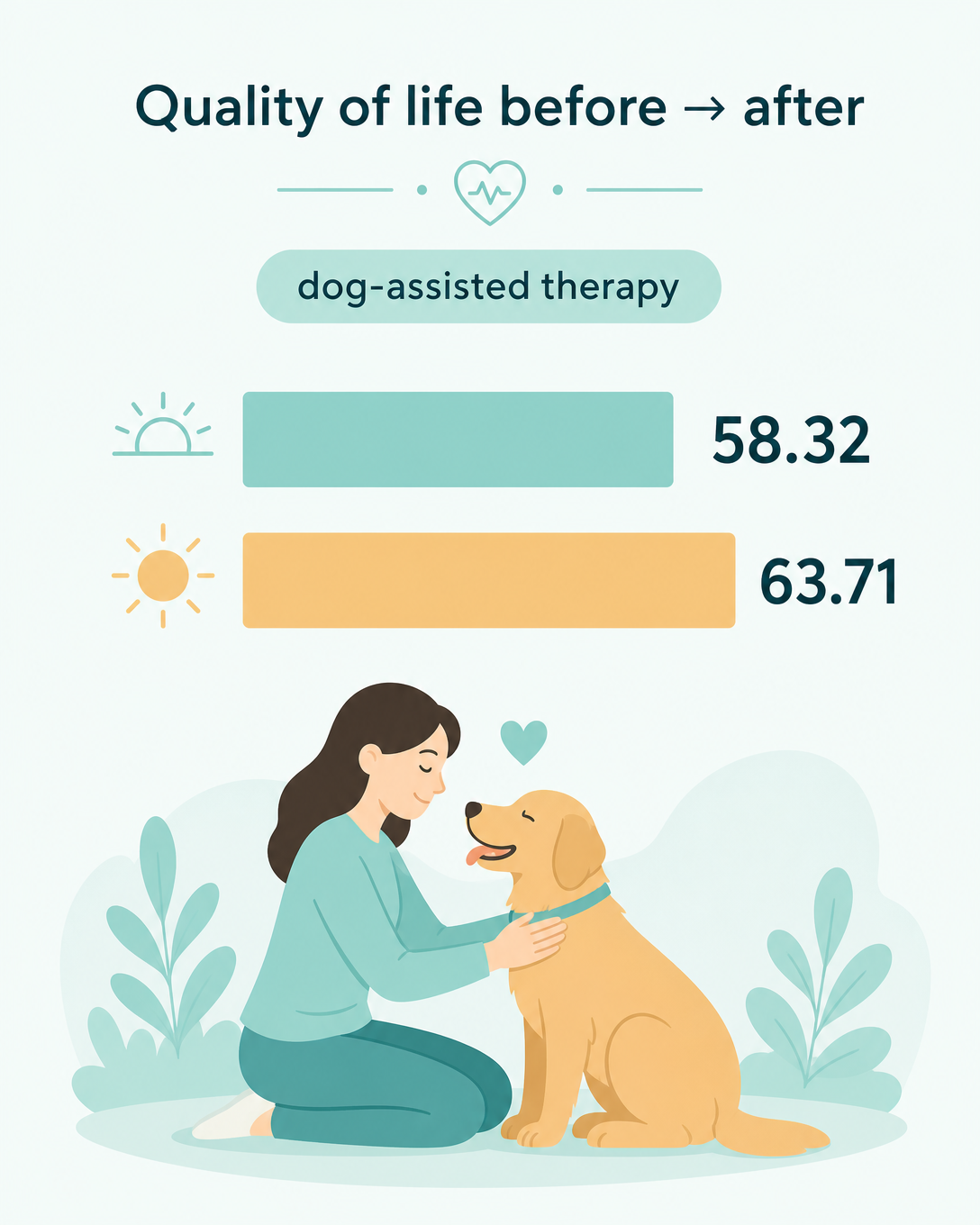 Quality of life before and after dog-assisted therapy: 58.32 to 63.71
