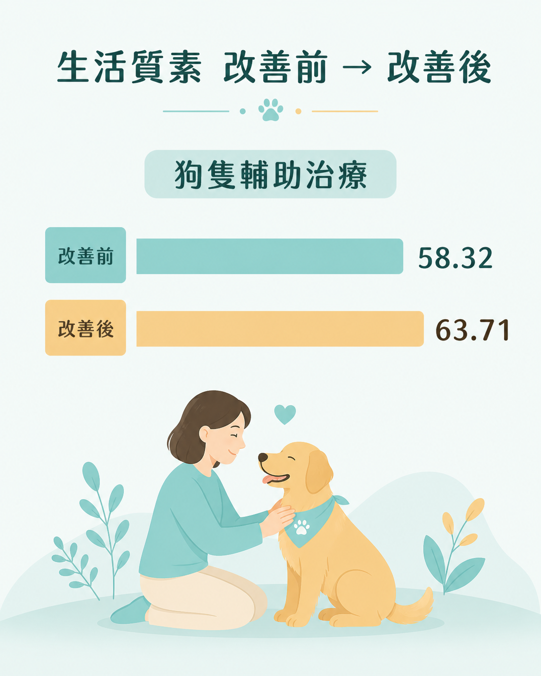 狗隻輔助治療：生活質素 58.32 → 63.71