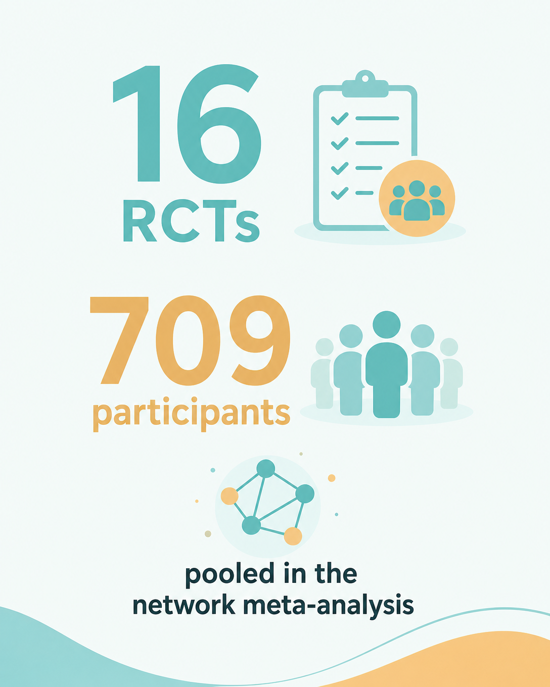 16 randomised trials and 709 participants pooled in the network meta-analysis