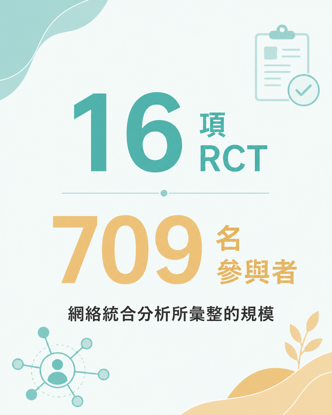 網絡統合分析規模：16 項 RCT · 709 名參與者