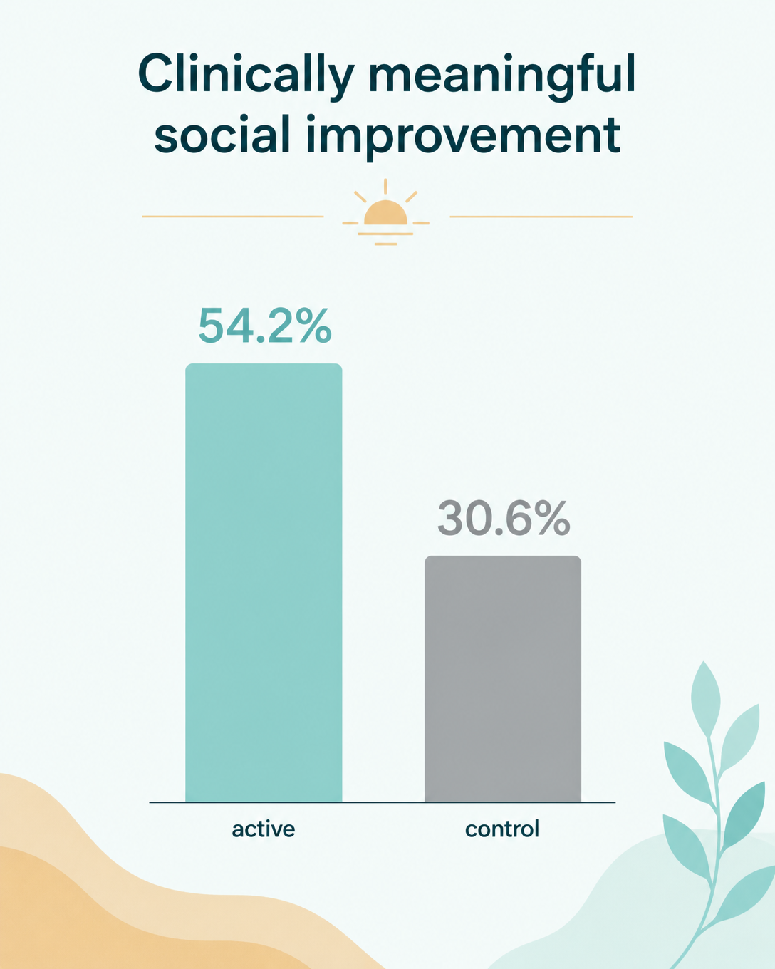 Clinically meaningful social improvement: 54.2% vs 30.6%
