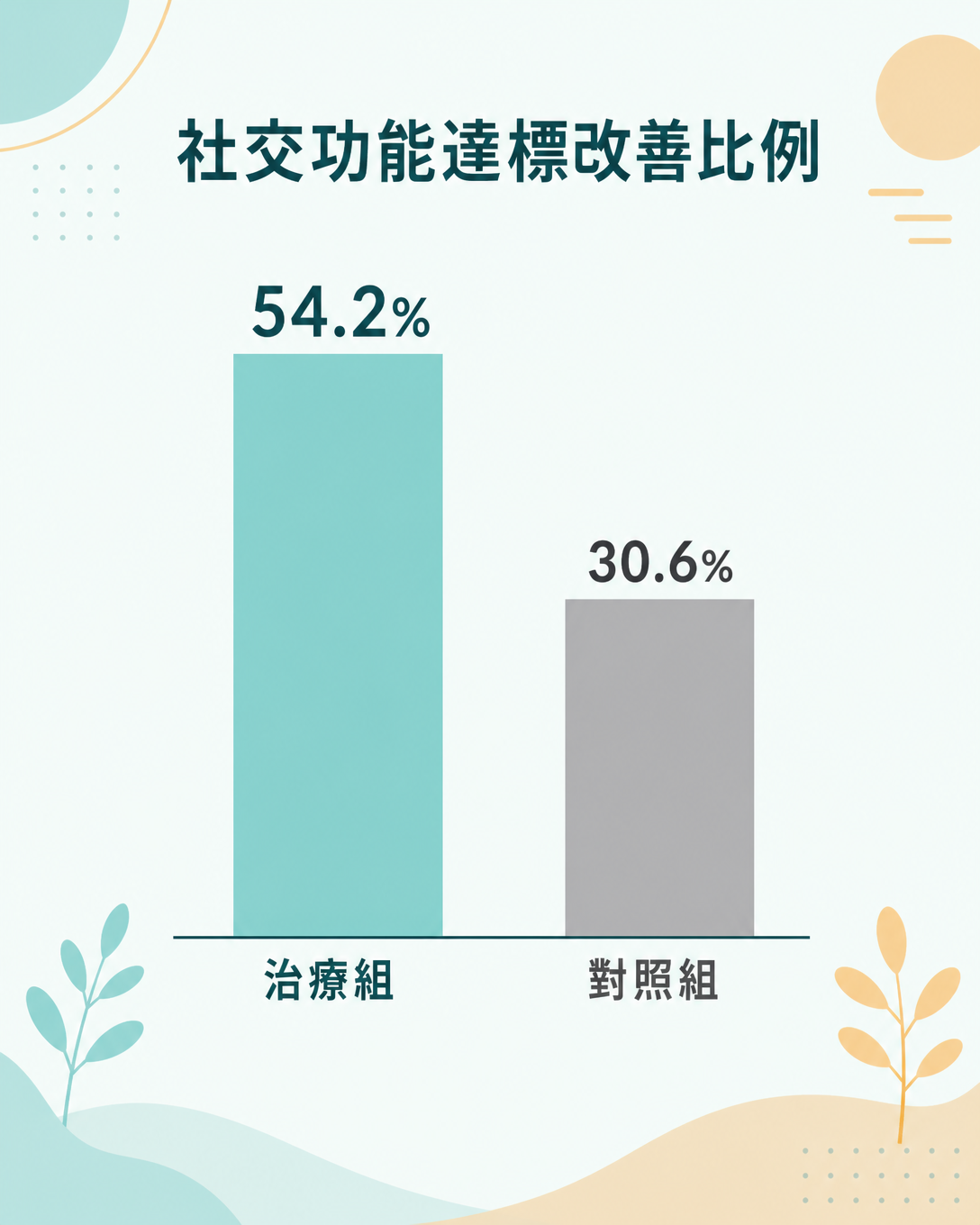 社交功能達標改善比例：54.2% 對 30.6%