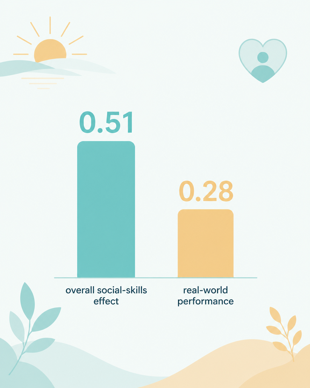 Social-skills training: overall effect 0.51 vs real-world performance 0.28