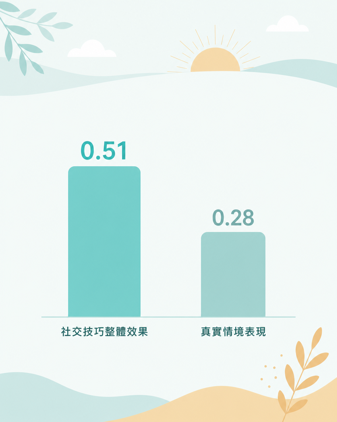社交技巧訓練：整體效果 0.51 vs 真實表現 0.28