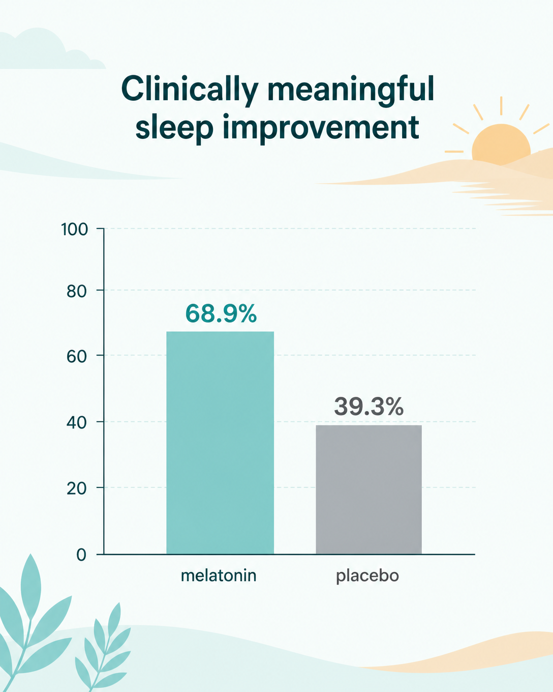 Clinically meaningful sleep improvement: 68.9% vs 39.3%