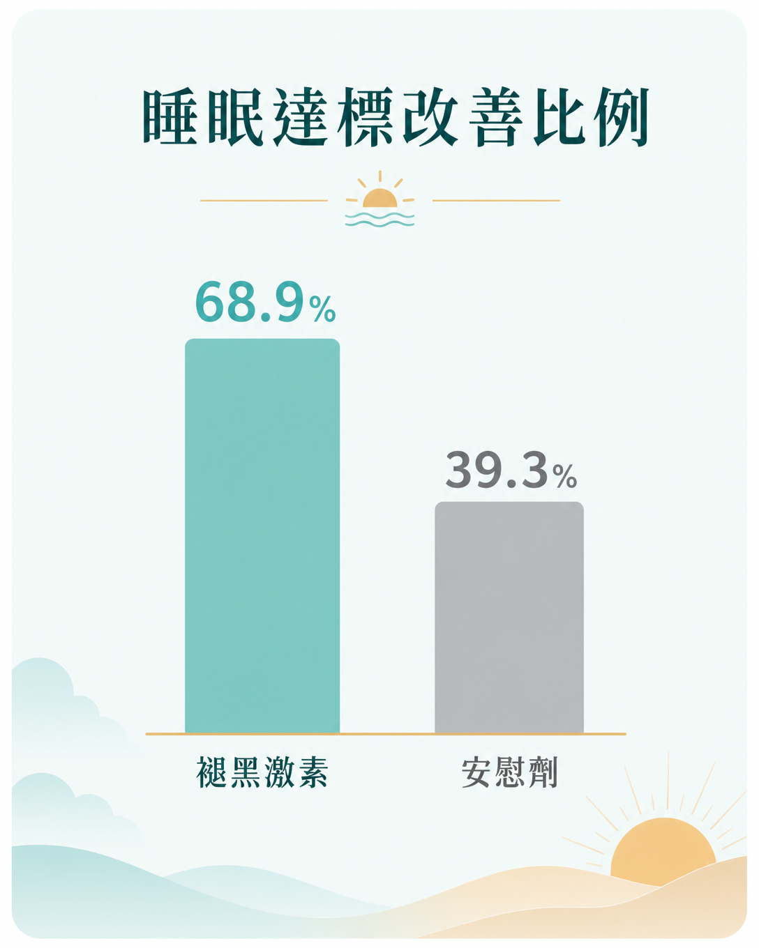 褪黑激素達標改善比例：68.9% 對 39.3%