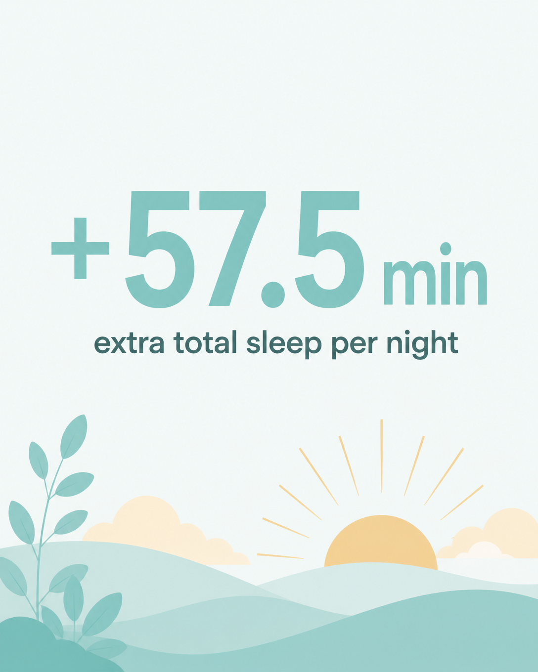 An extra 57.5 minutes of total sleep per night
