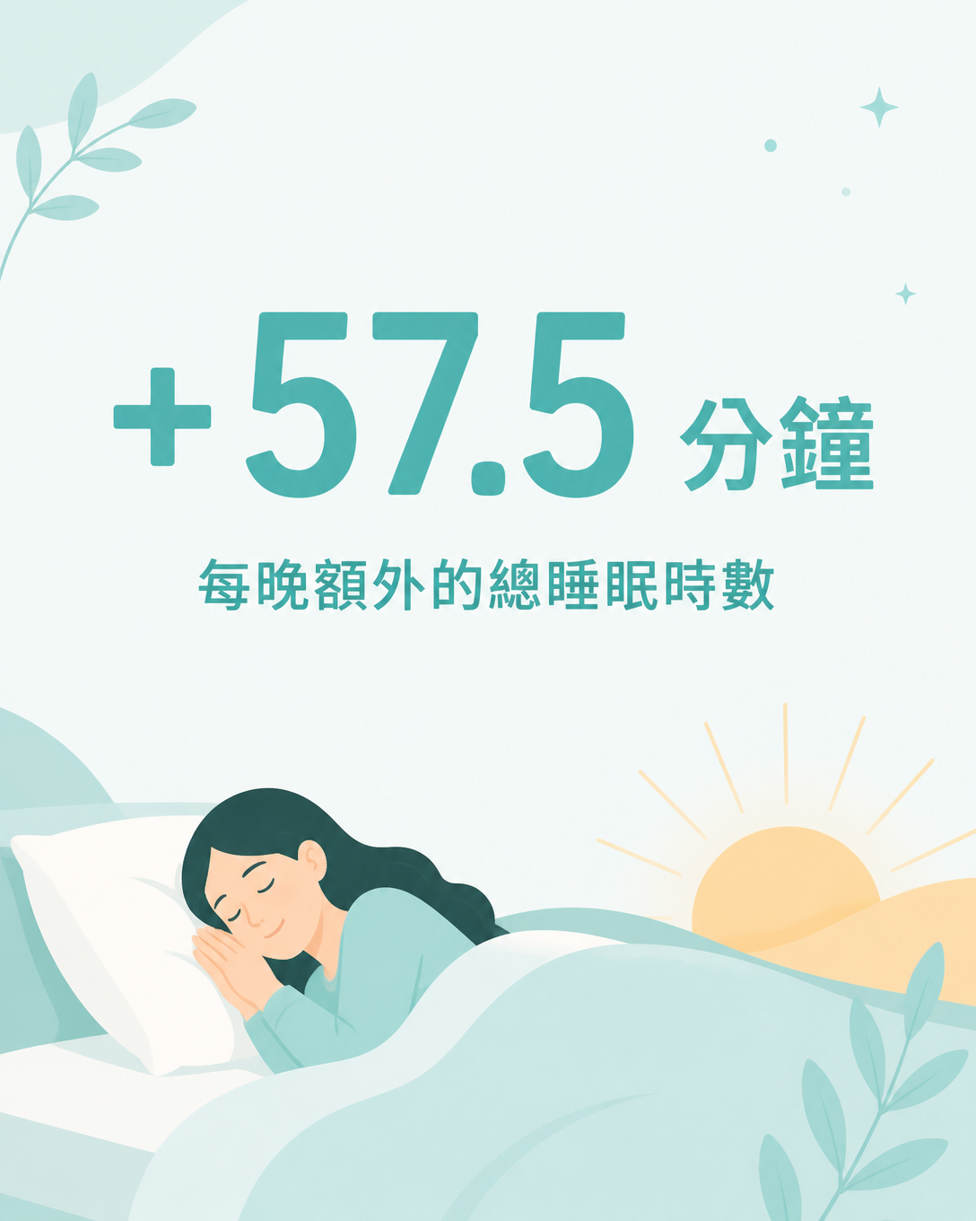 每晚額外總睡眠：+57.5 分鐘