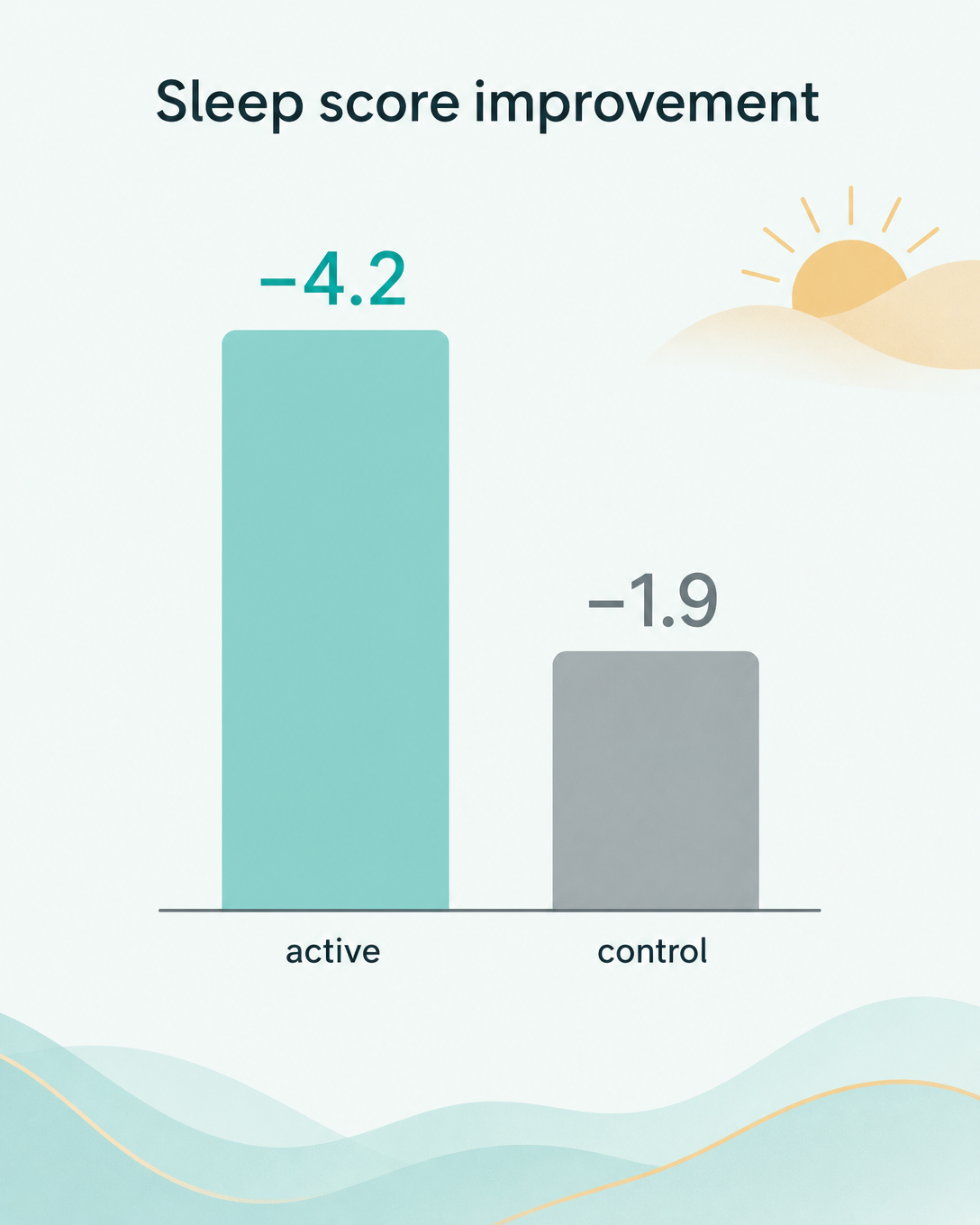Sleep score improvement: −4.2 vs −1.9