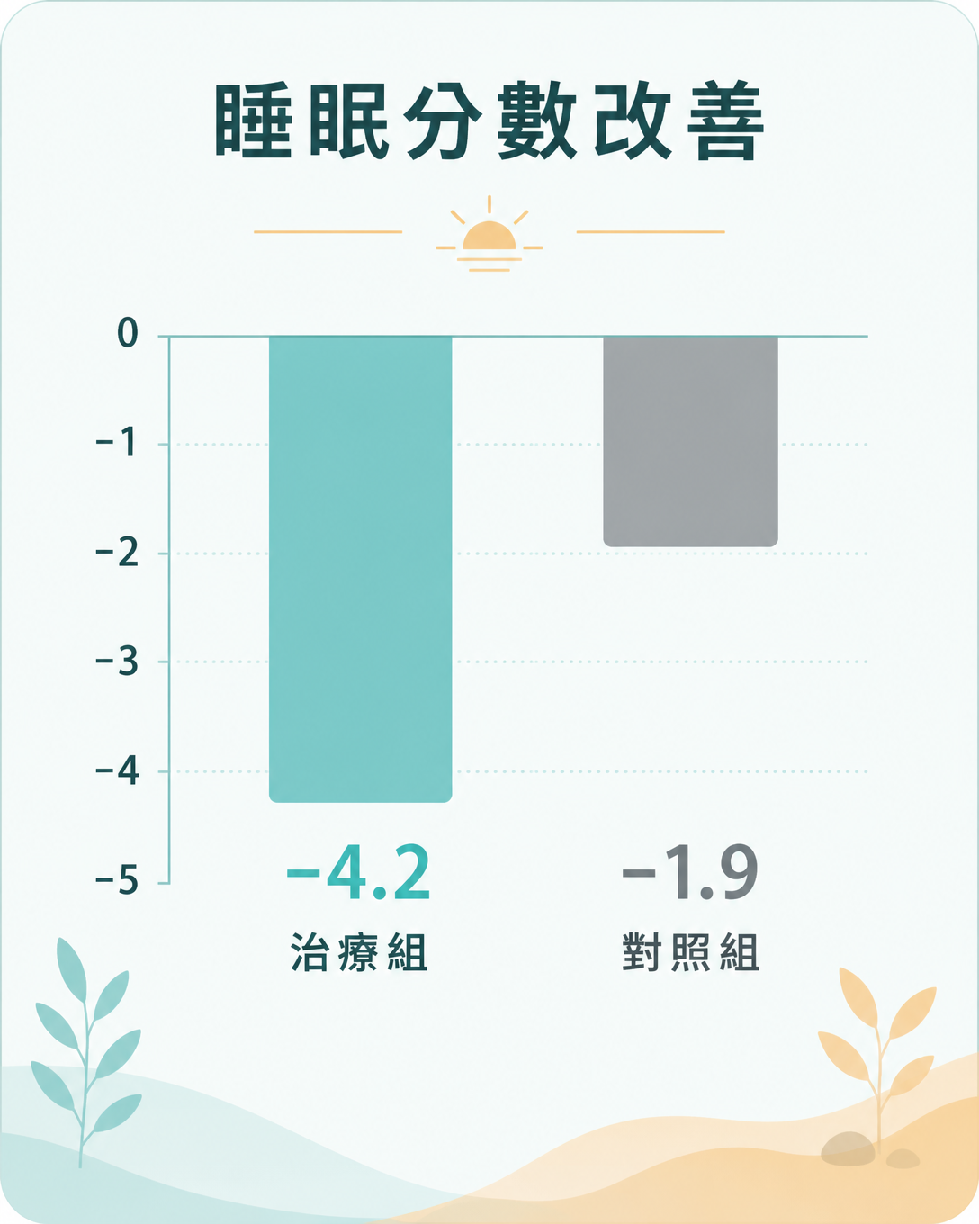 睡眠分數改善：−4.2 對 −1.9