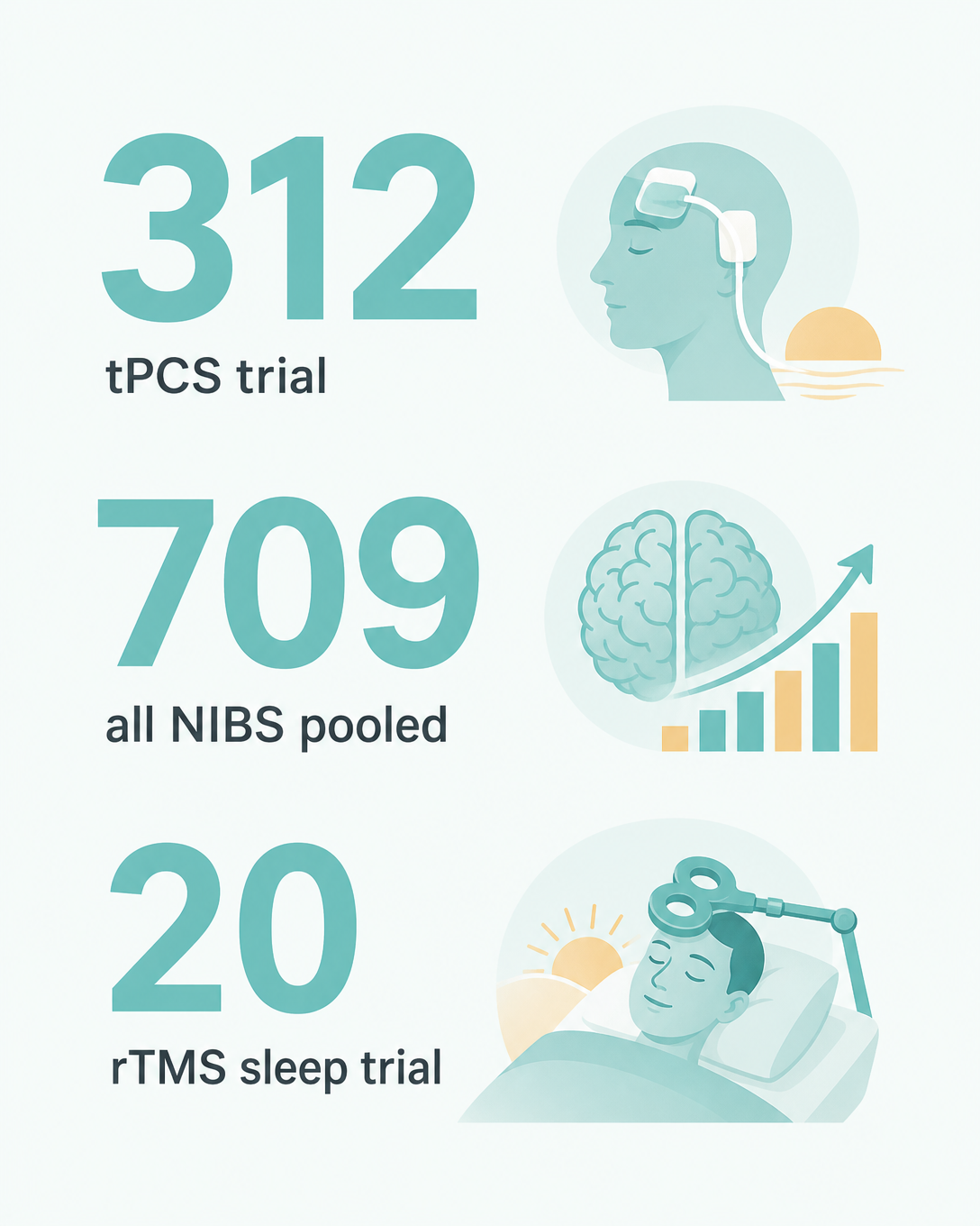 Sample sizes: 312 (tPCS trial), 709 (NIBS pooled), 20 (rTMS sleep trial)