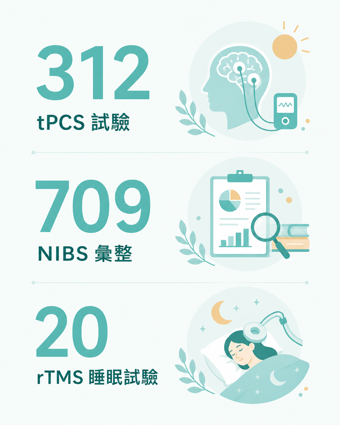 樣本規模：312 · 709 · 20